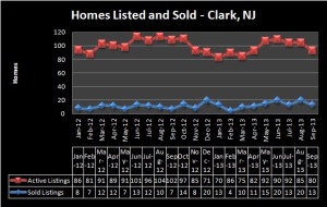clark homes listed and sold