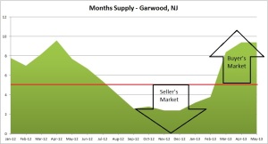 garwood months supply
