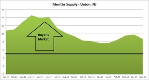 union months supply