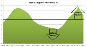 westfield months supply